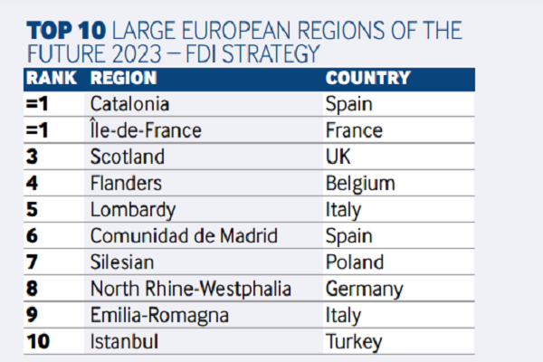 at-the-top-in-europe-for-investments-companies-breaking-latest-news