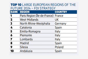 Attrazione investimenti esteri: l'Emilia-Romagna è quinta in Europa
