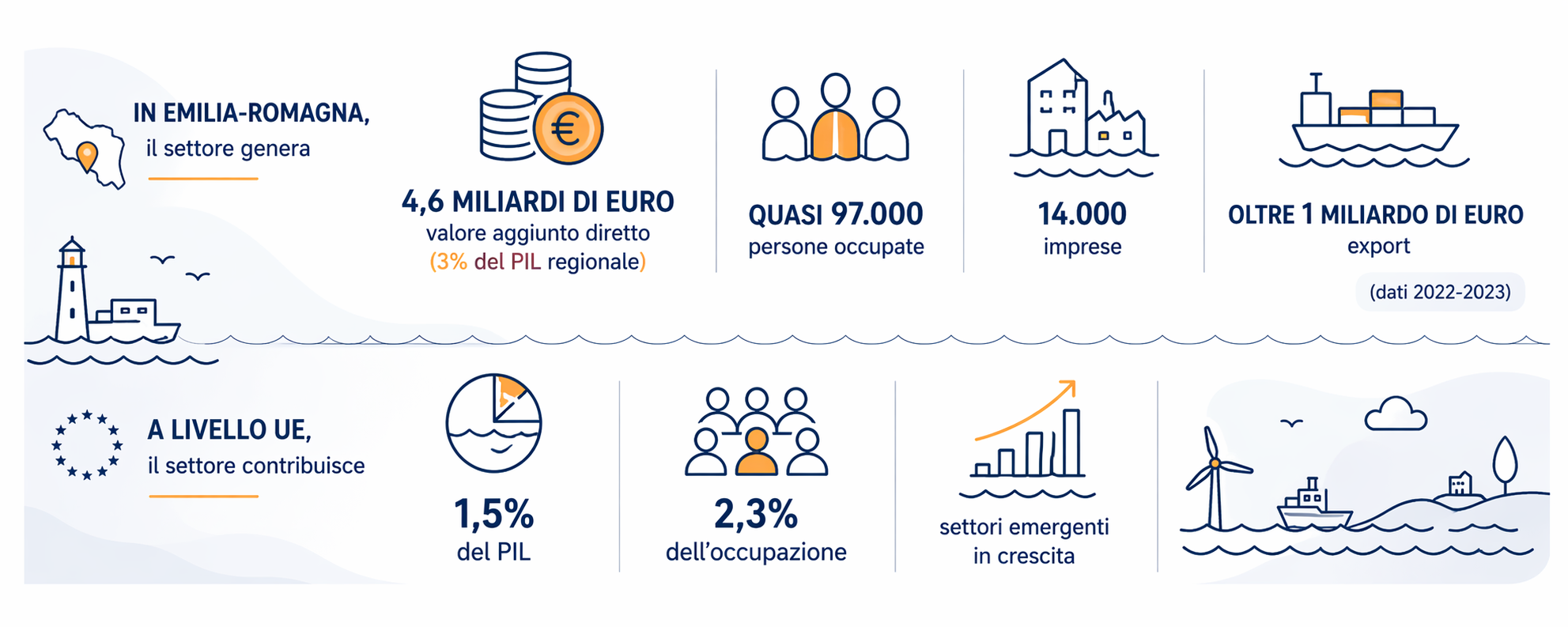 L'impatto economico della Blue economy in emilia romagna è di 4,6 miliardi di euro. Quasi 97000 persone occupate e 14000 imprese