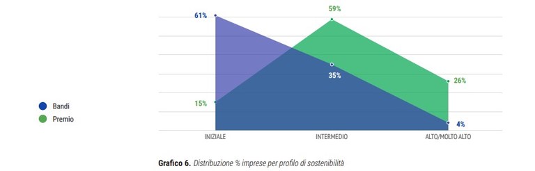 Grafico distribuzione imprese
